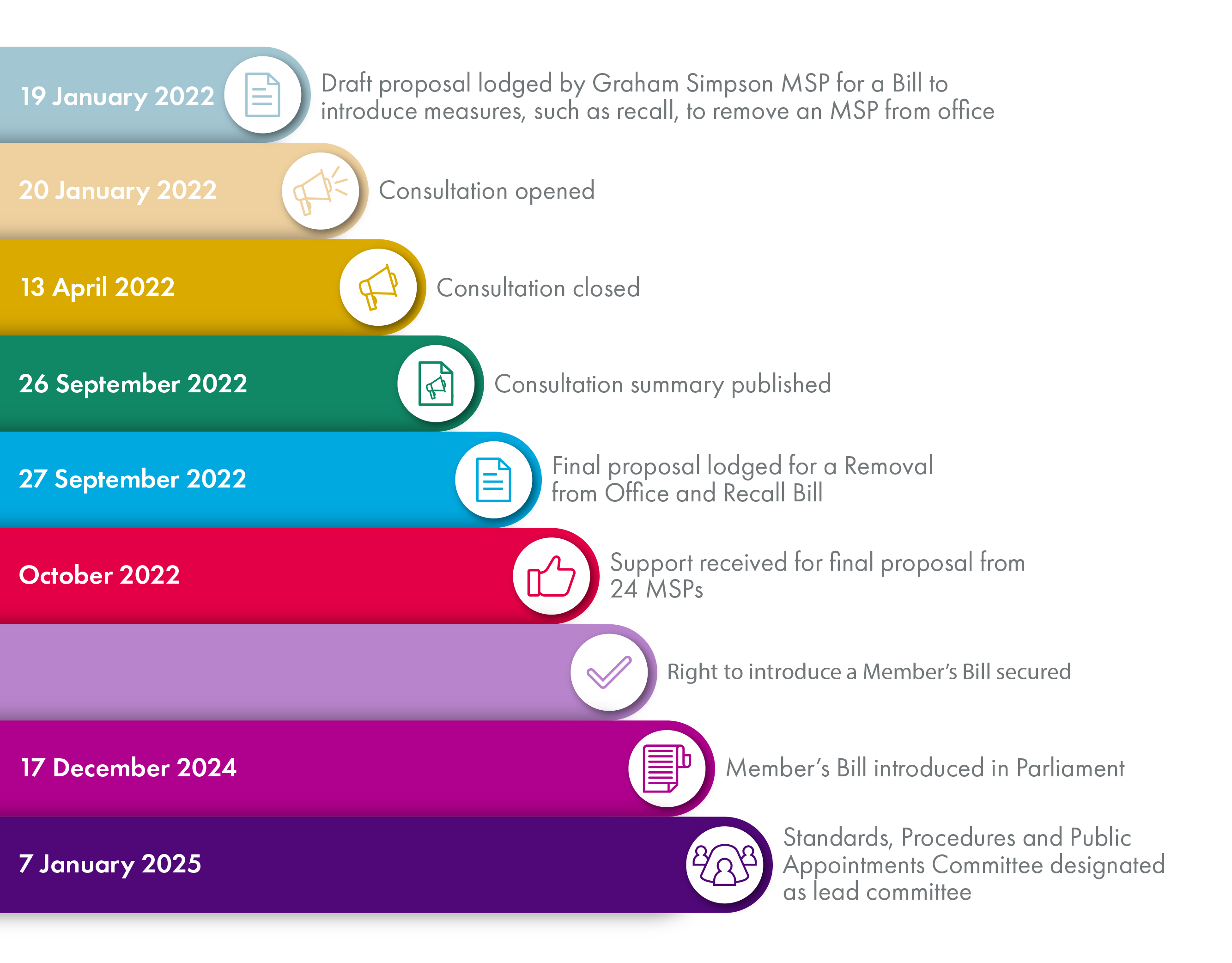 The image shows a timeline which indicates that the proposal was introduced on 19 January 2022; the consultation opened on 20 January 2022 and closed on 13 April 2022; that a summary of consultation responses was published on 26 September 2022 and that the final proposal was lodged on 27 September 2022. It also shows that 24 MSPs supported the proposal in October 2022 and that the right to introduce a Member's Bill was secured. The timeline also states that a Bill was introduced in Parliament on 17 December 2024 and that on 7 January 2025 the Standards, Procedures and Public Appointments Committee was designated lead committee.